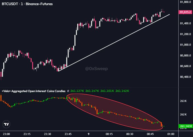 A TradingView BTCUSDT 1-minute Binance Futures chart showing price around 81,015.2 with an ascending trendline, paired with a VelO Aggregated Open Interest Coins Candles indicator displaying a downward divergence circled in red.