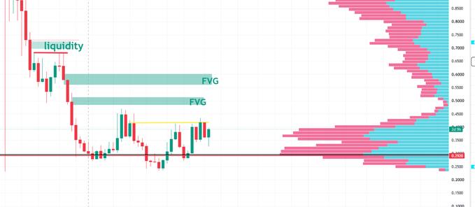 The image shows a candlestick chart of $LDO with Fair Value Gaps (FVG) and a liquidity zone marked, alongside a volume profile indicating a price around $3.50 with notable accumulation near the $0.2500 support level. The chart suggests a potential bullish reversal setup, aligning with the post's "come to papa!" sentiment implying anticipation of a price surge toward the highlighted FVGs above.