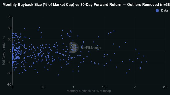A DefiLlama scatter plot titled "Monthly Buyback Size (% of Market Cap) vs 30-Day Forward Return — Outliers Removed (n=389)" shows 389 data points scattered widely between -90% and 90% returns across buyback sizes from 0% to 2.5% of market cap, visually demonstrating the post's conclusion that larger token buybacks do not correlate with better 30-day forward performance.