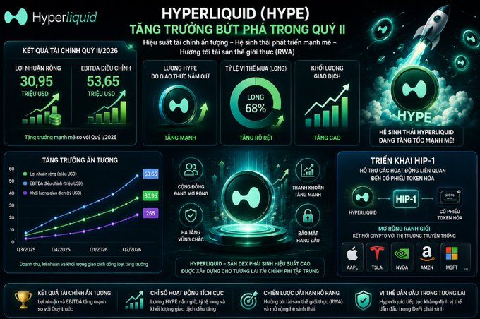 An infographic about Hyperliquid (HYPE) cryptocurrency, highlighting explosive Q2 2026 growth with metrics including a market cap of 30.95 trillion USD, adjusted EBITDA of 53.65 trillion USD, 68% long positions, and the launch of HIP-1 stock trading platform with support for AAPL, TSLA, NVDA, AMZN, and MSFT.