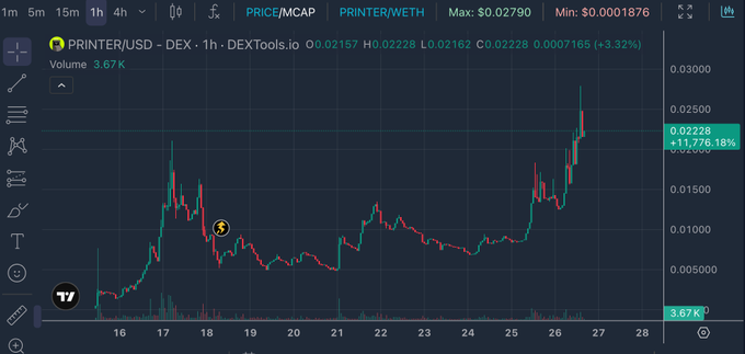 A TradingView chart showing the price action of PRINTER/USD on DEX, with the current price at $0.02228 and a 24-hour gain of +11,776.18%.