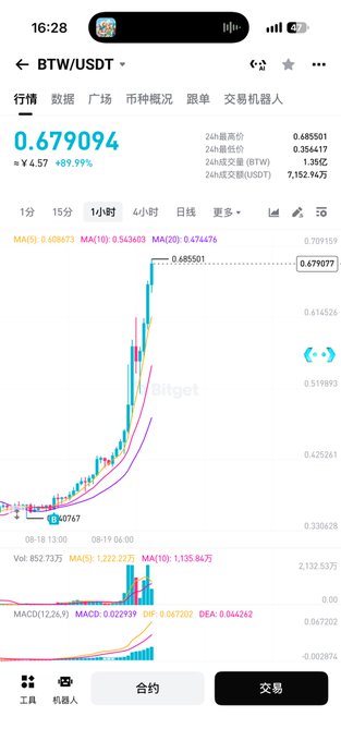 A mobile trading app screenshot for BTW/USDT showing a price of 0.679094 with an +89.99% gain, displaying a candlestick chart and MACD indicators on the 1-hour timeframe.