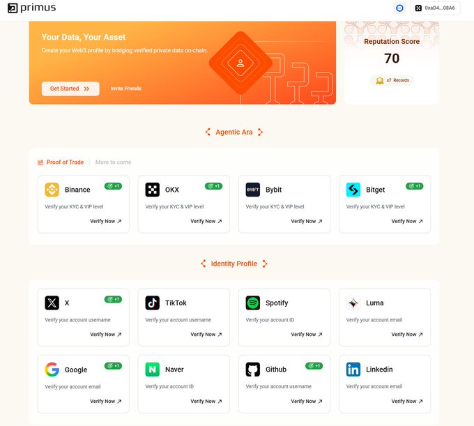 A screenshot of a Web3 identity platform called 'primus' showing reputation scores, Proof of Trade verification for Binance, OKX, Bybit, and Bitget, and Identity Profile verification for X, TikTok, Spotify, Luma, Google, Naver, Github, and LinkedIn.