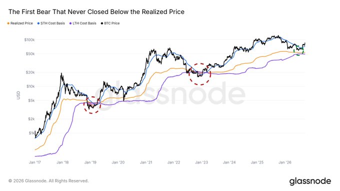 A Glassnode chart titled "The First Bear That Never Closed Below the Realized Price" tracks Bitcoin's price against the Realized Price, STH Cost Basis, and LTH Cost Basis from 2017 to 2026, with two red dashed circles highlighting the 2018-2019 and 2022-2023 bear markets where BTC dipped toward but never closed below the Realized Price (~$20K-$50K range). The visualization supports the post's claim that this is the first BTC bear market where the average holder remained in profit throughout, with the current price holding above the Realized Price despite recent drawdowns.