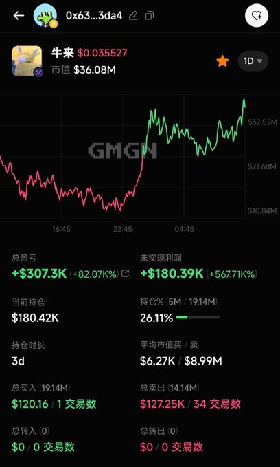 A screenshot of a crypto trading portfolio showing holdings in token "牛来" (Niulái) at $0.035527 with a market cap of $36.08M, displaying impressive gains of +$307.3K (+82,071.07%) total earnings and $180.39K (+567.71%) unrealized profit on a $120.16 investment over 3 days—illustrating the post's claim of turning a small initial bet into massive returns.