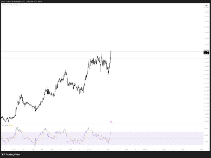 Focus on an image depicting a stock chart or graph with white lines, dots, or bars representing daily prices over time. The text accompanying the photo states "Part of me thinks $WLD is gonna run like a meme would". This phrase may be a reference to a humorous or unexpected observation related to the stock market analysis shown in the image.