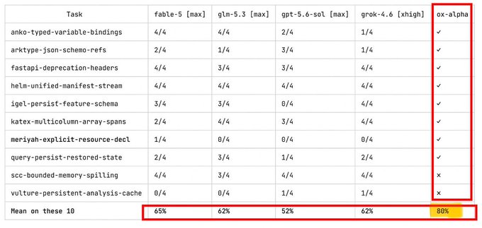 A benchmark comparison table showing the mysterious "ox-alpha" model achieving an 80% mean score across 10 DeepSWE coding tasks (such as anko-typed-variable-bindings, fastapi-deprecation-headers, and helm-unified-manifest-stream), outperforming named models including fble-5 (65%), glm-5.3 (62%), gpt-5.6-sol (52%), and grok-4.6 (62%), with checkmarks indicating ox-alpha successfully solved tasks where others scored 0/4 or 1/4, such as igel-persist-feature-schema and meriyah-explicit-resource-decl.