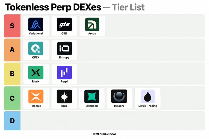 A tier list titled "Tokenless Perp DEXes" ranking various cryptocurrency platforms from S to D tiers, including Variational, GTE, Arcus, QFEX, and Entropy.