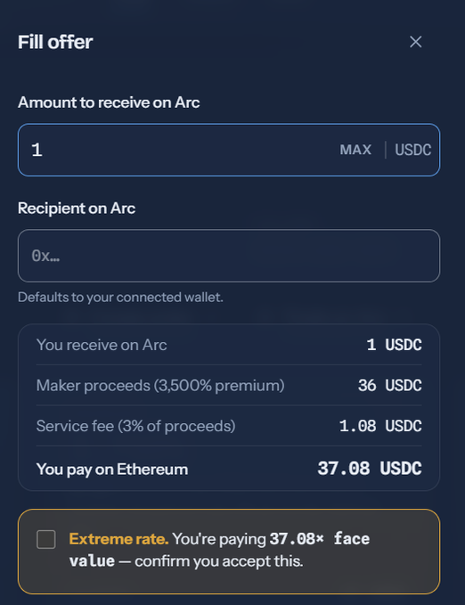 A 'Fill offer' interface modal showing a transaction to receive 1 USDC on Arc, with maker proceeds of 36 USDC and a warning about an 'Extreme rate' of paying 37.08x face value.