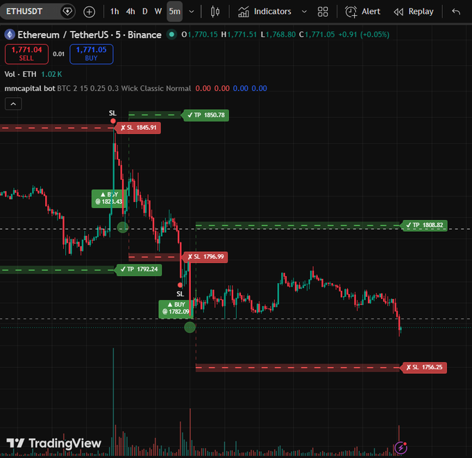 TradingView chart of ETHUSDT on Binance showing a 5-minute view with multiple buy/sell positions including entries at 1821.43 and 1782.09, with take profits at 1850.78, 1808.82, and 1792.24, and stop losses at 1845.91, 1796.99, and 1756.25.