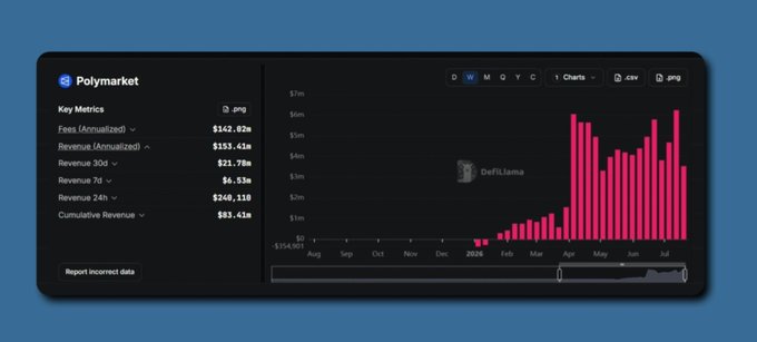 Polymarket dashboard displaying key metrics including Fees (Annualized) of $142.82k, Revenue (Annualized) of $153.41m, Revenue 30D of $21.78m, and Cumulative Revenue of $83.41m, alongside a revenue chart peaking in mid-2025.