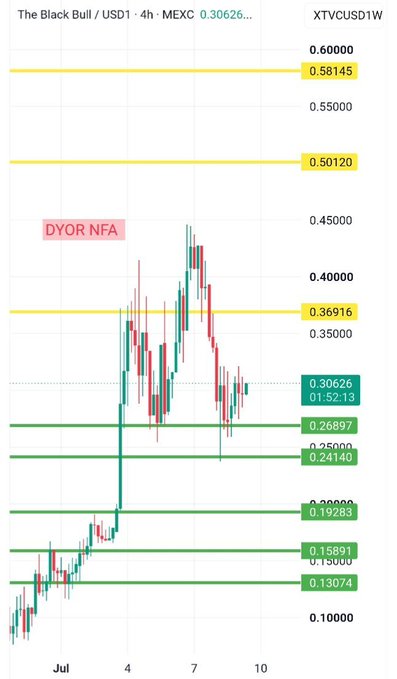 A candlestick chart for 'The Black Bull / USD1' on MEXC with XTVCUSD1W timeframe showing price levels at 0.13074, 0.15891, 0.19283, 0.24140, 0.26897, 0.30626, 0.36916, 0.50120, and 0.58145, with a 'DYOR NFA' warning label.