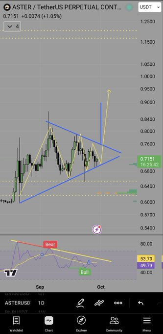 A TradingView mobile chart of ASTER/USDT PERPETUAL CONTRACT showing a pennant pattern with 'Bull' and 'Bear' zones marked, currently priced at 0.7151 with a 1.05% increase.