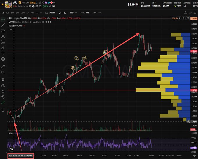 The image shows a TradingView chart of the meme coin "AU" (Aster) on Gate.io, displaying a dramatic price surge from ~$1.43M to a peak of $3.30M before pulling back, with a red trendline highlighting the parabolic rally and emojis marking key pumps. This visually supports the post's boast by showing the coin "doubled right away" after the tweet, illustrating the rapid meme-coin momentum the poster is taking credit for.