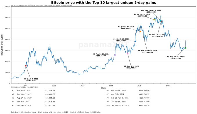 **Caption:** A line chart titled "Bitcoin price with the Top 10 largest unique 5-days gains" plots BTC/USD from 2020 to late 2026, with the date table ranking the recent Aug 17–21 5-day window (~$16,593 gain) as the **#3 largest unique move**, trailing only Nov 5–9, 2025 (+$17,550) and Jan 13–17, 2025 (+$16,608), despite price still trading well below its all-time high near $124K.