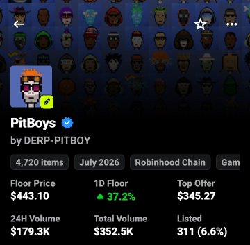 A NFT collection page for 'PitBoys by DERP-PITBOY' featuring pixel art characters, with a floor price of $443.10, 4,720 items, 37.2% 1D floor increase, and a 24H volume of $179.3K on the Robinhood Chain.