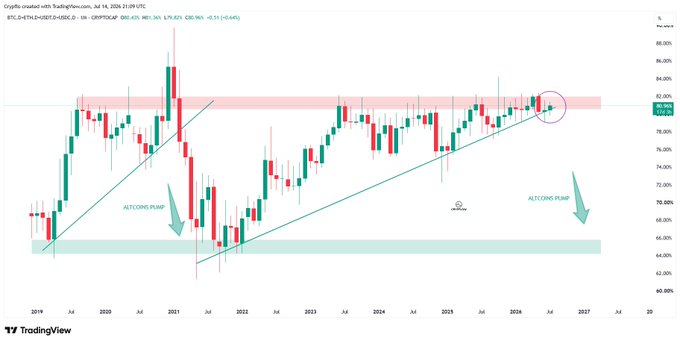 A monthly TradingView chart of the "CRYPTOCAP:BTC.D+ETH.D+USDT.D+USDC.D" index spanning 2019-2027, showing 5+ years of compression between a rising trendline support and horizontal resistance near ~82-84%, with annotations pointing to "ALTCOINS PUMP" events at prior troughs and suggesting another move lower toward the trendline will precede the next altseason.