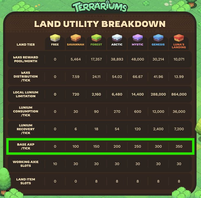 The image shows a table with various land utility breakdowns, including the cost of different types of land items such as forests, savannahs, lakes, and pools. The table also includes information about the base XP for each item on the left side. The text in the image suggests that this post is related to an upcoming release of a terrarium game called @TerraInFury, which might be focused on farming axp as a valuable resource or skill within the game.