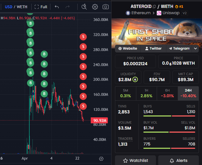The image shows a stock trading dashboard with two different graphs displayed side by side. One graph represents the price of Bitcoin over time, while the other displays the price of Etherium over time. The Bitcoin graph has red bars indicating fluctuations in value, whereas the Etherium graph features green bars showing the same information. Both graphs are labeled with numbers and text to provide a clear representation of the data.

The post is about selling an Astroid wallet for $Asteroid, which was bought at least a month ago for $882.7M tokens. The wallet sold all its tokens for $187.8K at an AMP of $89.51M, resulting in a loss of $87K. This information can be helpful to understand the current state and trends of these digital assets.