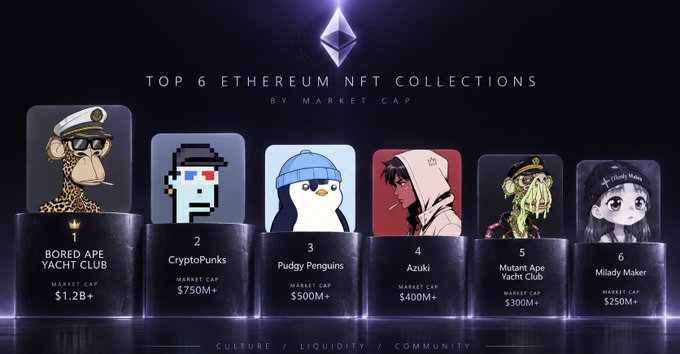 Infographic titled 'TOP 6 ETHEREUM NFT COLLECTIONS BY MARKET CAP' featuring Bored Ape Yacht Club ($1.2B+), CryptoPunks ($750M+), Pudgy Penguins ($500M+), Azuki ($400M+), Mutant Ape Yacht Club ($300M+), and Milady Maker ($250M+).