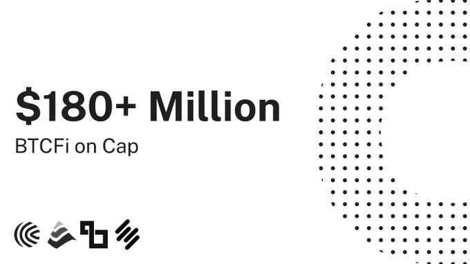 A promotional graphic highlighting "$180+ Million BTCFi on Cap," featuring a dotted Bitcoin logo and small icons representing partner protocols, illustrating Cap's role as a major platform for institutional Bitcoin-backed financial services.