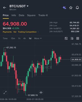 A candlestick chart of Bitcoin (BTC/USDT) on Binance shows the price at $64,908.00, down 0.33% (≈$215), with a 24-hour range between $64,418.01 and $65,744.60, illustrating the market's volatility amid the post's discussion of crypto exchange shutdowns and liquidity concerns following the $TRUMP meme coin launch.