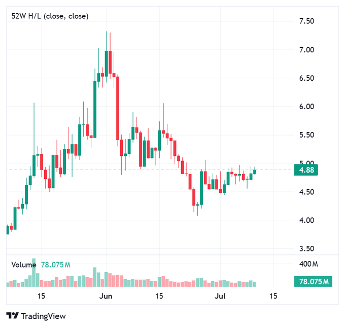 A TradingView 52-week candlestick chart with the current price marked at 4.88 and volume at 78.075M, showing price action ranging from approximately 3.50 to 7.50 over May through July.