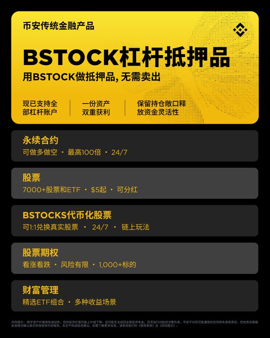 The image is a Binance promotional poster in Chinese advertising "Binance Traditional Financial Products," with the headline "BSTOCK杠杆抵押品" (BSTOCK Leveraged Collateral), allowing users to use BSTOCK as collateral without selling. It lists features like perpetual contracts up to 100x leverage, 7000+ stocks and ETFs starting at $5, tokenized stocks (BSTOCKS), stock options with 1000+ underlyings, and wealth management—all aligned with the post's message of "no need to sell" and unlocking liquidity while keeping positions.