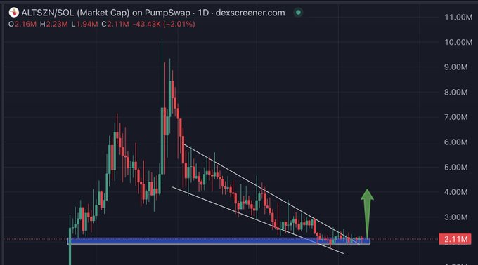 A 1-day candlestick chart of $ALTSZN/SOL on PumpSwap shows the token's market cap trading within a descending wedge pattern around the 2.11M support level, with a green arrow indicating an anticipated bullish breakout that aligns with the post's claim about increasing conviction for an impending alt season rally.