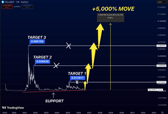 TradingView chart of TELUSDT on KuCoin with a bullish forecast showing multiple price targets: Target 1 at 0.012971, Target 2 at 0.036428, Target 3 at 0.065150, and a projected +5,000% move, with support levels marked along the bottom.