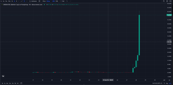 A TradingView chart of ARB/USDT (Market Cap) on PumpSwap shows a dramatic surge from near $0 to $56.29M (+11,213,415.6%) on June 28, reflecting the kind of explosive price action the post is mocking by comparing it to Solana (SOL) and jokingly awaiting a similar "When GRAM?" moment.