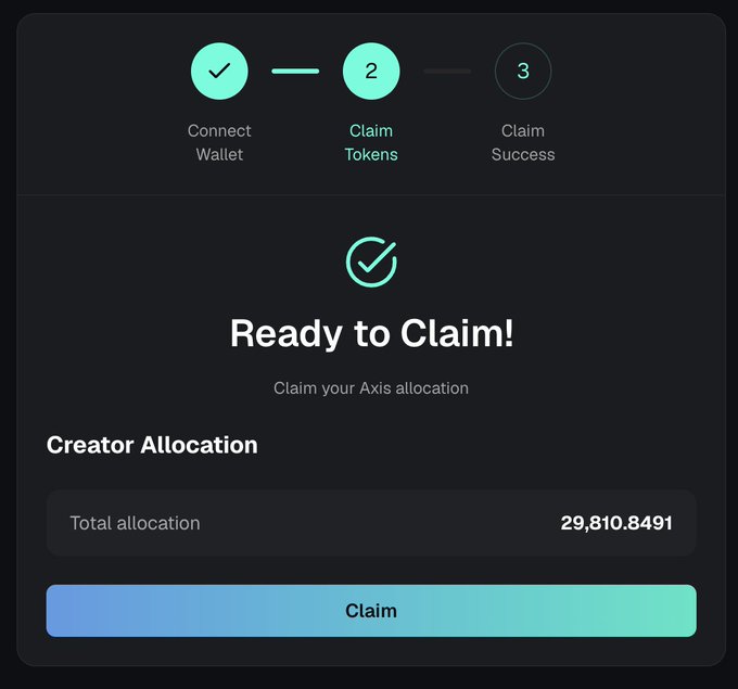 A dark-themed AXIS token claim screen shows the three-step process completed through “Claim Tokens,” with the heading “Ready to Claim!” and a “Creator Allocation” total allocation of **29,810.8491**, plus a “Claim” button. This illustrates the live $AXIS claim announced in the post, in which the user says they earned roughly **$10,000** worth of **$AXIS** on Kaito.