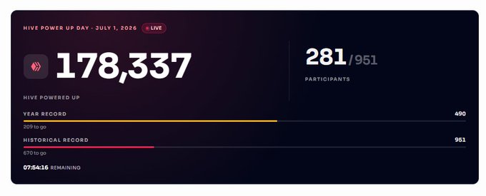 Live tracker for Hive Power Up Day on July 1, 2026, showing 178,337 HIVE powered up with 281/951 participants, 490 year record and 951 historical record remaining.