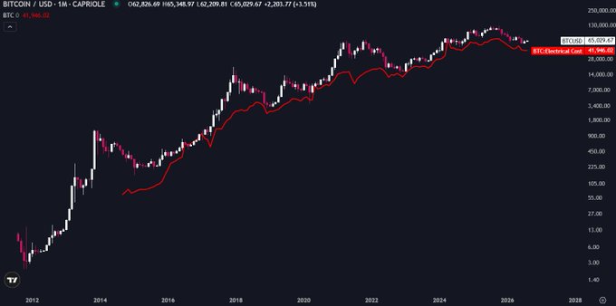 The image displays a Bitcoin/USD monthly logarithmic chart showing BTC's historical price action from 2012 through projected 2028, with a red "BTC Electrical Cost" baseline tracking near current levels around $62,926.69. The chart visually supports the post's claim by illustrating how past Bitcoin cycle lows have consistently formed near the electrical cost indicator, with current electrical cost at $41,946 suggesting a potential bottom near $50,000.