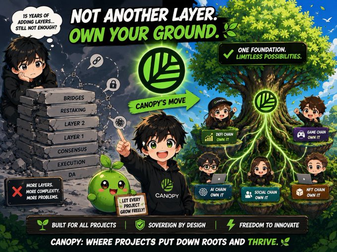 A meme-style infographic for 'CANOPY' blockchain with the slogan 'NOT ANOTHER LAYER. OWN YOUR GROUND.' depicting a chibi character on the left with stacked blockchain layers and a flourishing tree on the right with chain-specific integrations.