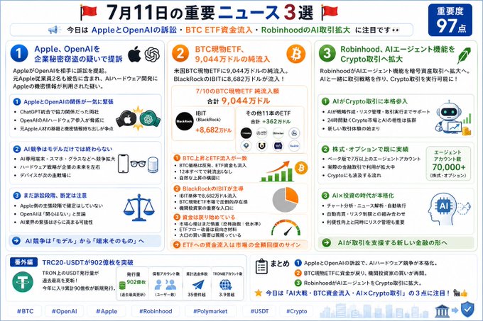 Japanese financial news summary from July 11 highlighting three major stories: Apple/OpenAI antitrust lawsuit concerns, $9.044 billion in net inflows into US spot Bitcoin ETFs, and Robinhood expanding AI agent capabilities for crypto trading, with a 97-point importance rating and 70,000+ agent count mentioned.