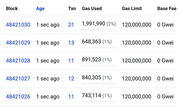 A transaction table lists blocks including 48421030 through 48421026, with “Txn” values 21, 13, 11, 12, and 11; each row shows a gas limit of “120,000,000” and “0 Gwei” base fee.