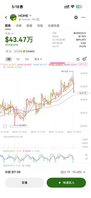 A Chinese stock trading app screenshot showing a meme coin 'HOME' priced at $43.47万 (down 9,918.47%), with charts displaying volatile price action between roughly $32.80万 and $52.15万, and a balance showing $99.88 with a -18.48% return.