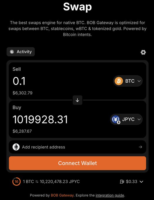 The image shows the BOB Gateway Swap interface with a trade to sell 0.1 BTC ($6,302.79) for 10,199,28.31 JPYC ($6,287.67) at a rate of 1 BTC ≈ 10,220,478.23 JPYC with a $0.33 fee. The interface illustrates the newly launched BTC/JPYC swap pair mentioned in the announcement, highlighting BOB Gateway's expansion into the Japanese market via the JPYC yen stablecoin.