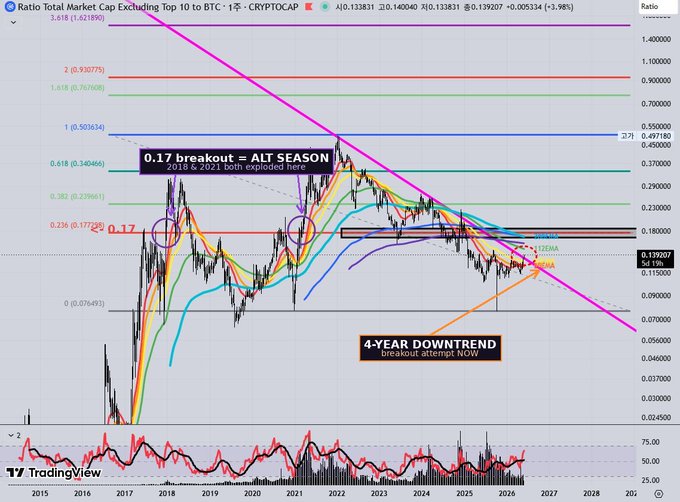This image is a chart that shows the percentage of alt coins compared to Bitcoin over time. In 2014, there was a 50% shift from Bitcoin to alt coins as evidenced by this graph. The image also shows a breakdown of how much the alt season rose in 2014 when it broke through and fell in 2016. Alt season is the period between a peak and a trough where alt coins experienced significant growth. This chart helps people understand the trend of alt coins compared to Bitcoin over time, making it easier for them to make informed decisions on investing in such markets.