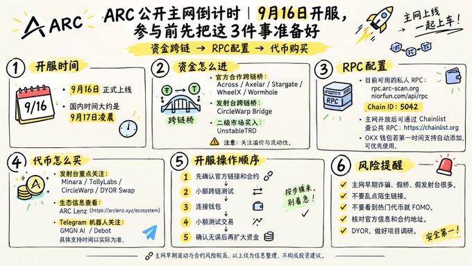 Chinese-language infographic for "ARC" mainnet countdown announcing September 16 launch, detailing preparation steps including cross-chain bridges, RPC configuration (Chain ID: 5042), and token purchasing information.