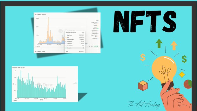 The image is a graphic titled "NFTS" featuring charts from Dune Analytics showing OpenSea daily volumes (rising from ~$500k-$700k to $1M+ with spikes near $1.6M) alongside an illustration of a hand holding a glowing lightbulb surrounded by dollar signs and upward arrows, visually reinforcing the post's message that NFT trading volume on OpenSea is trending upward.