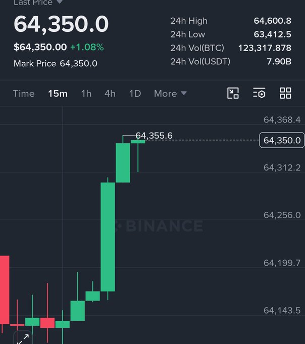 A Binance trading chart shows Bitcoin's last price at $64,350.00, up 1.08%, with 24-hour volume of $7.90B USDT. The image supports a potential giveaway tied to Bitcoin's price by displaying its current value and upward momentum.