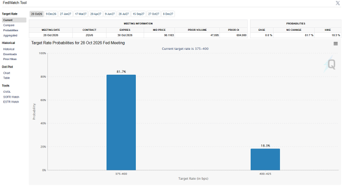 A screenshot of the FedWatch Tool showing target rate probabilities for the 28 Oct 2026 Fed Meeting, with 81.7% probability for 375-400 bps and 18.1% for 400-425 bps.