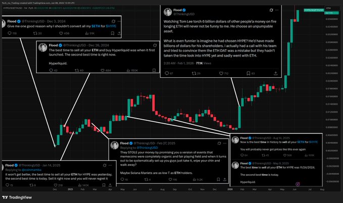 The image shows a screen displaying information about trading options, with a line graph showing the value ofETH over time. The post includes information about ETH trading strategies and mentions that the trader has liquidated their shares of ETH for $HYPE Hyperliquid.