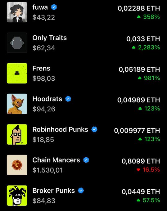 A list of NFT collections with their prices in ETH and USD, showing significant gains including "Only Traits" up 2,283%, "Frens" up 981%, "fuwa" up 358%, "Hoodrats" up 123%, "Robinhood Punks" up 123%, and "Broker Punks" up 57.5%, with only "Chain Mancers" down 16.5%. This illustrates the post's point about holding NFTs for eligibility, as several of these collections (like Hoodrats, Robinhood Punks, Chain Mancers, and Broker Punks) are notable "eligibility" NFTs required for various airdrop-style mints in the current meta.