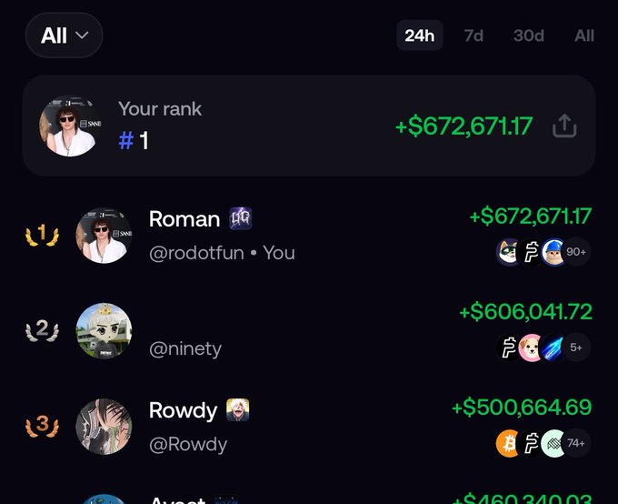 The image shows a leaderboard from what appears to be a crypto/gaming platform, with @rodotfun ("Roman") ranked #1 with a gain of +$672,671.17, followed by @ninety (#2, +$606,041.72) and @Rowdy (#3, +$500,664.69) over a 24-hour period—directly supporting the post celebrating Roman's #1 ranking on the platform.