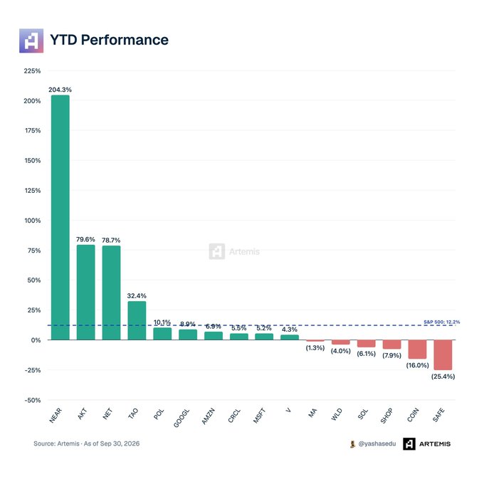 A bar chart titled "YTD Performance" showing YTD returns for various stocks with NEAR leading at 204.3% and SAFE at -25.4%, with the S&P 500 reference at 12.1%, sourced from Artemis as of Sep 30, 2026.