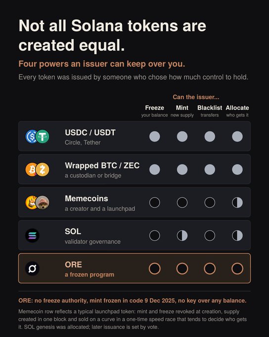 An infographic titled 'Not all Solana tokens are created equal' comparing four issuer powers (Freeze, Mint, Blacklist, Allocate) across USDC/USDT, Wrapped BTC/ZEC, Memecoins, SOL, and ORE tokens.