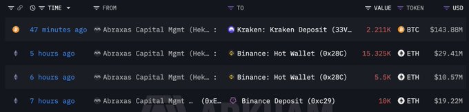 A screenshot of Arkham Intelligence transaction history showing Abraxas Capital Management's large deposits: 2,211 BTC ($143.88M) to Kraken 47 minutes ago, 15,325 ETH ($29.41M) and 5.5K ETH ($10.57M) to Binance Hot Wallet within the past 5-6 hours, and 10K ETH ($19.22M) to a Binance Deposit address 7 hours ago, visualizing the recent exchange inflows highlighted in the post.